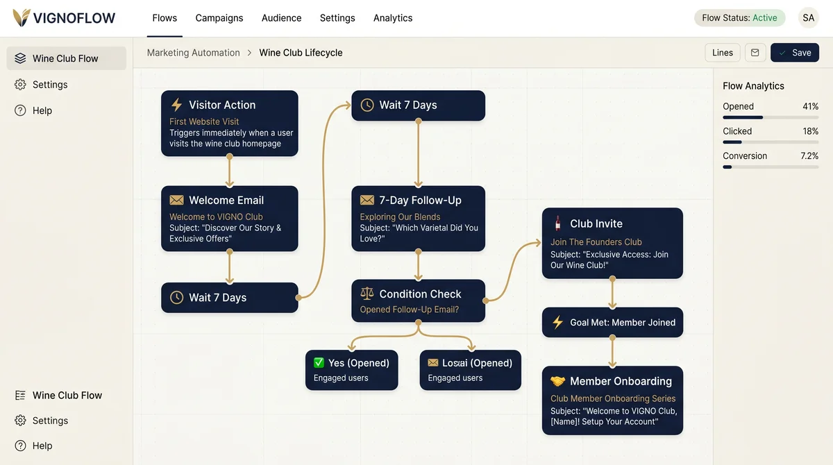 Email marketing platform showing a lifecycle automation flow for a wine club: First Visit → Welcome Email → 7-Day Follow-Up → Club Invite → Member Onboarding